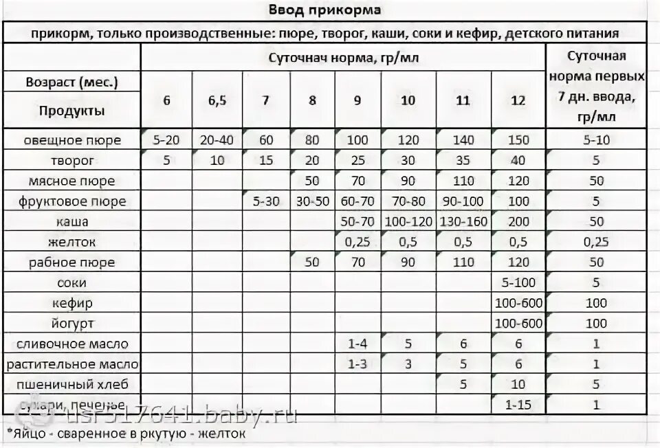С какого возраста давать кефир. Схема ввода педиатрического прикорма. педиатрический прикорм таблица. советская схема прикорма. во сколько месяцев можно давать кефир ребенку.