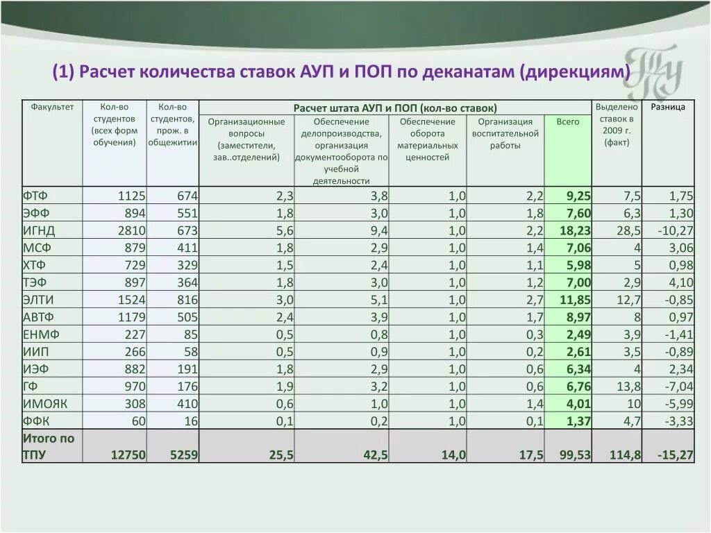 Музыкальный руководитель ставка сколько часов. Как посчитать количество ставок. Численность административного персонала. Расчетное количество ставок. Как рассчитать численность управленческого персонала.