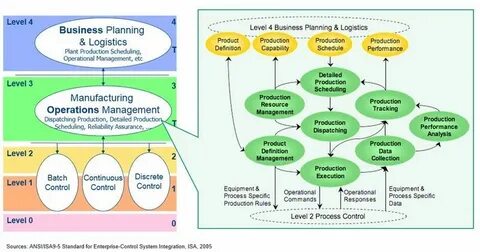 Processing level
