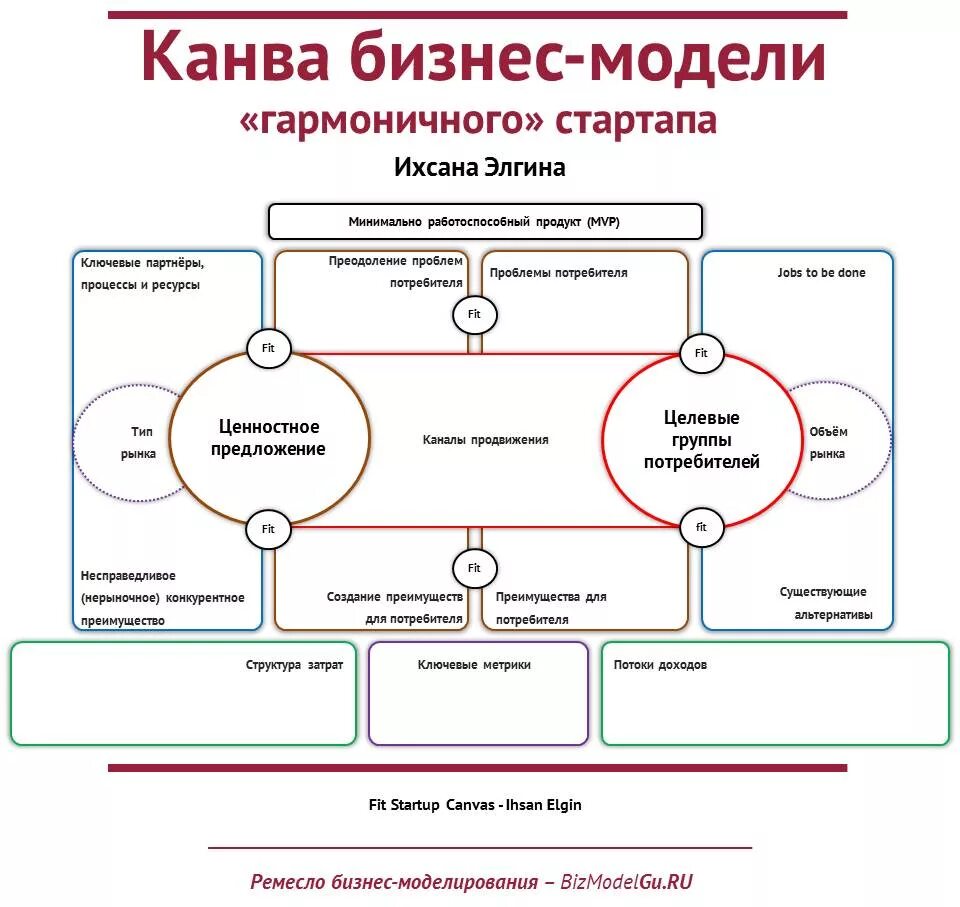 Канва бизнес модели стартапа. Бизнес модель стартапа. Структура бизнес модели. Построение бизнес моделей. Бизнес моделирование это