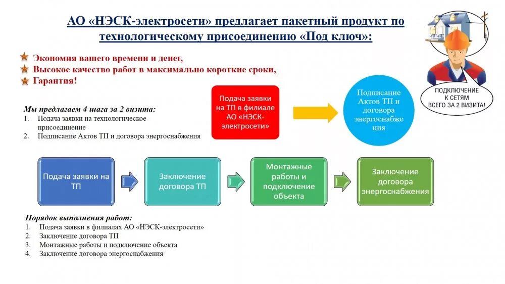 Схема технологического присоединения к электрическим сетям. Процедура технологического присоединения к электрическим сетям. Технологическое присоединение к электросетям. Технологическое присоединение к электрическим сетям этапы и сроки.