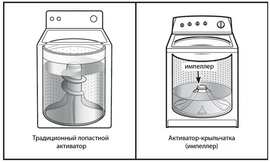 Устройство стиральной машины активаторного типа. Устройство активатора стиральной машины. Активаторная стиральная машина схема. Схема устройства стиральной машины с вертикальной загрузкой. Активатор виды