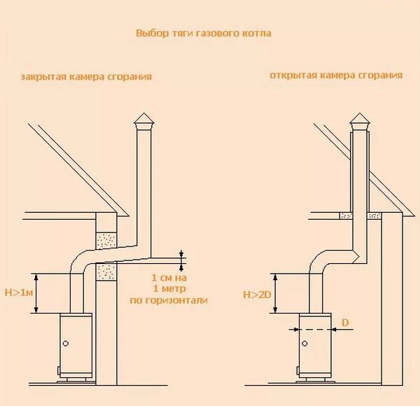 Как сделать дымоход газового котла. Схема дымохода для напольного газового котла в частном доме. Схема монтажа дымохода для газового котла. Дымоход для газового котла схема установки. Схема подключения газового котла к газоходам.