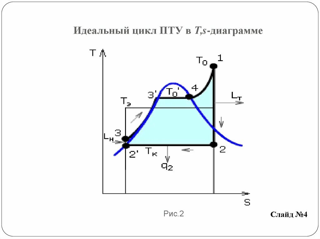 Изобразить на рабочей и тепловой диаграммах цикл. Цикл Ренкина для пту. Идеальный цикл Ренкина. Теплофикационный цикл паротурбинной установки. T-S диаграмма цикла Ренкина.