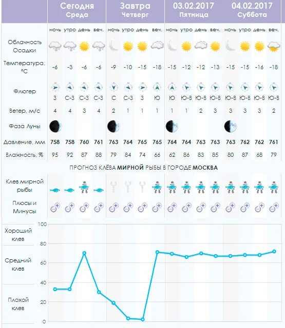 Прогноз клева в гродно. Прогноз погоды для рыбалки. Таблица погоды для рыбалки. Прогноз погоды для рыбалка на завтра. Погода для рыбалки на завтра.