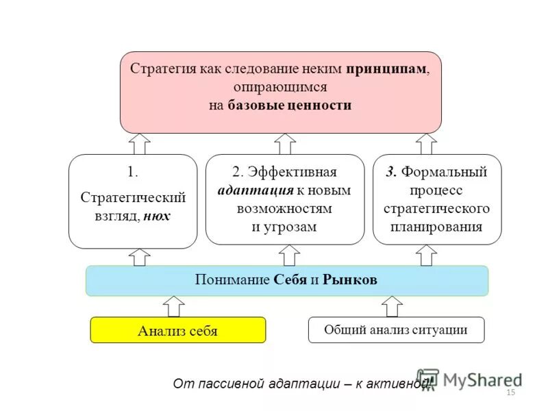 формальный процесс