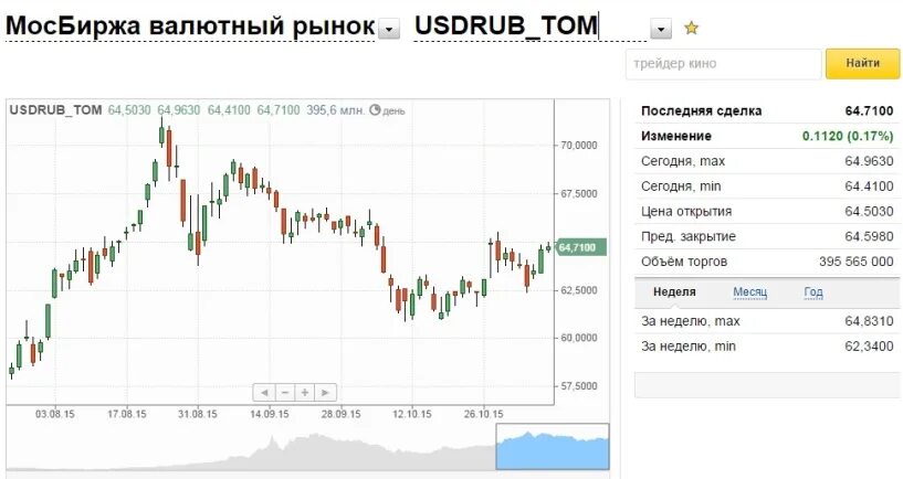 Евро Мосбиржа. Мосбиржа евро рубль. Покупка евро на бирже. Курс евро биржа. Цена доллар октябрь