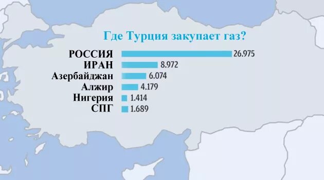 Импорт газа Турция. Экспорт газа в Турцию. Закупки Турцией российского газа по годам. Закупка газа у России.