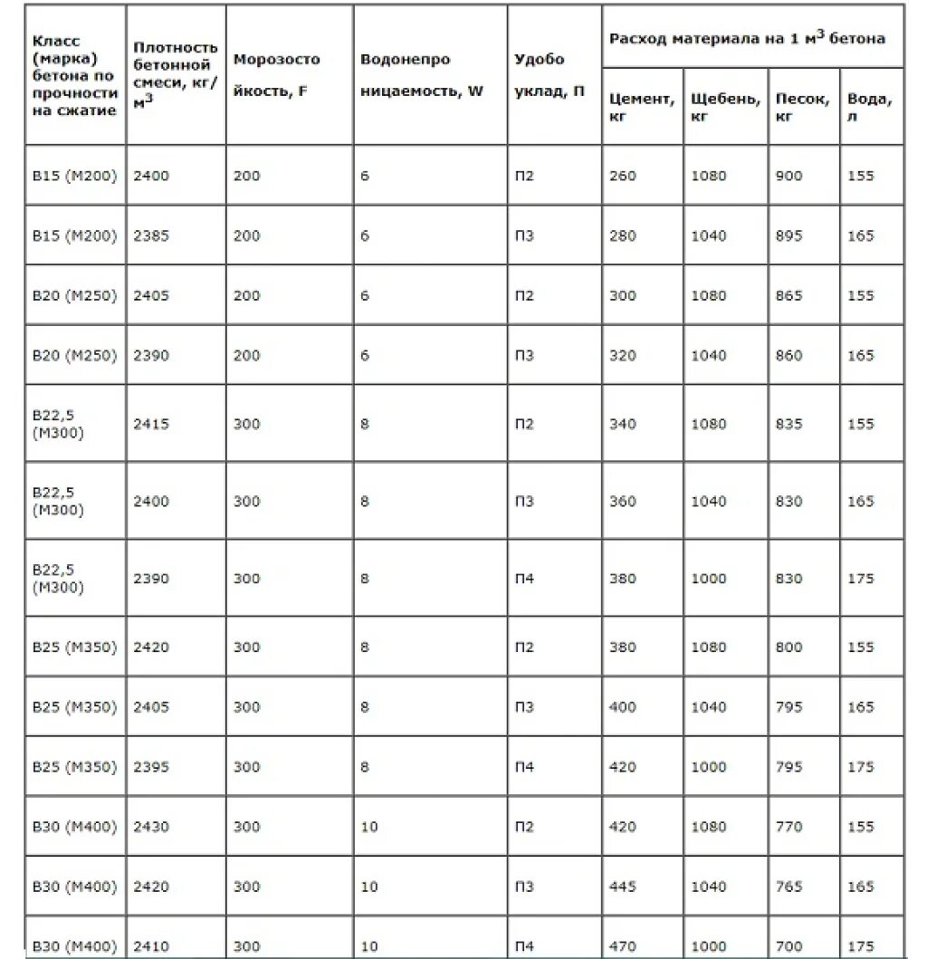 Бетон марки в15 f150 w2. Бетон марки в25 f200 w8 п4. Марка бетона м200 таблица. Марка бетона в30 характеристики. Бетон б 1