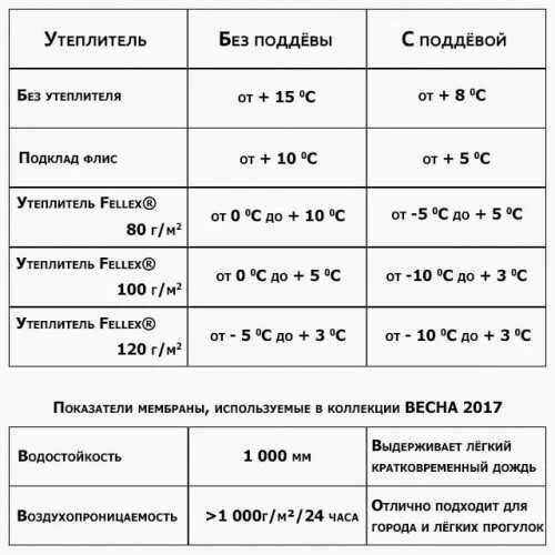 На какую погоду рассчитаны. Утеплитель 180 гр температурный режим. Утеплитель 100 гр температурный режим. Утеплитель 250 гр температурный режим. Синтепон утеплитель 200 г. температурный режим.