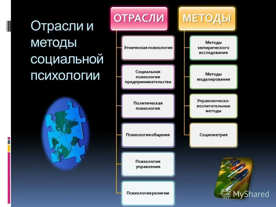 Отрасли медицинской психологии. Отрасли и методы психологии. Объект психологии развития. Структурно логическая схема методы психологии. Отрасли соц психологии.