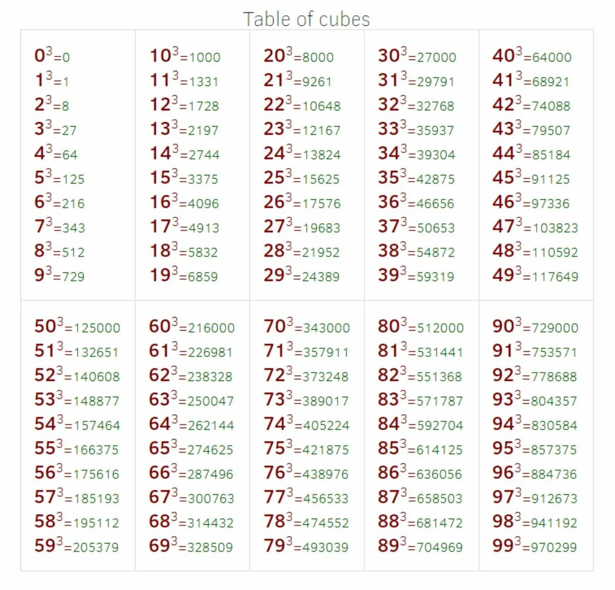 Кубы от 1 до 10. Таблица Куба и квадрата. Таблица квадратов и кубов натуральных чисел от 1 до 20. Таблица квадратов и кубов натуральных чисел до 20. Таблица в квадрате и в Кубе.