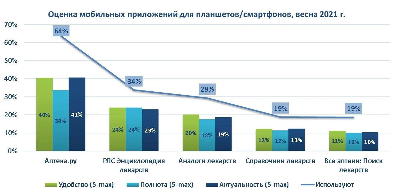 Аптеке количество сумма. Количество сотрудников в аптечной сети 36,6 составляет:.
