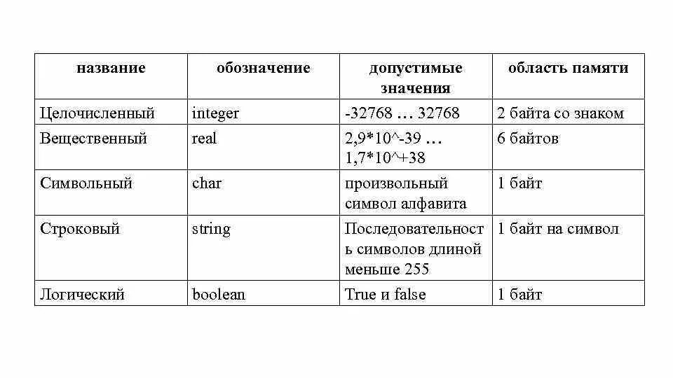 Строковый вещественный логический. Название обозначение допустимые значения целочисленный −32768...32767. Название целочисленный обозначение допустимые значения - 32768 32768. Название вещественный обозначение. Название целочисленный обозначение.