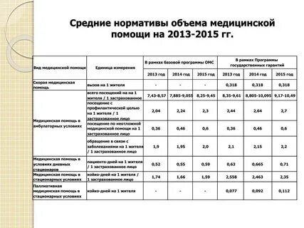 Норма посещений врача