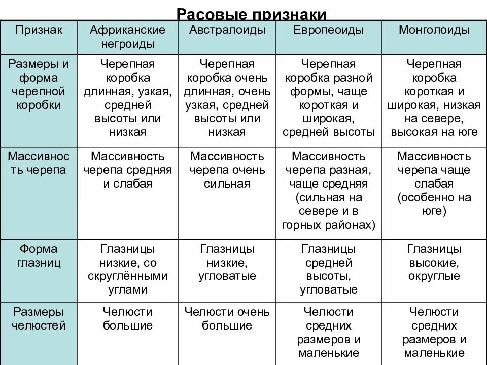 Признаки различия рас. Основные Расовые признаки. Расы человека таблица. Расовые признаки таблица. Морфологические особенности рас.