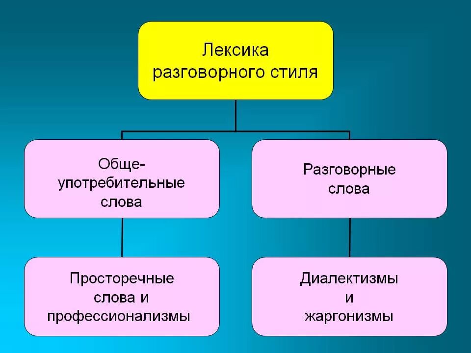 Речи це. Лексика разговорного стиля речи. Стилистика. Разговорный стиль речи. Разговорский стиль речи. Лексика разных стилей.