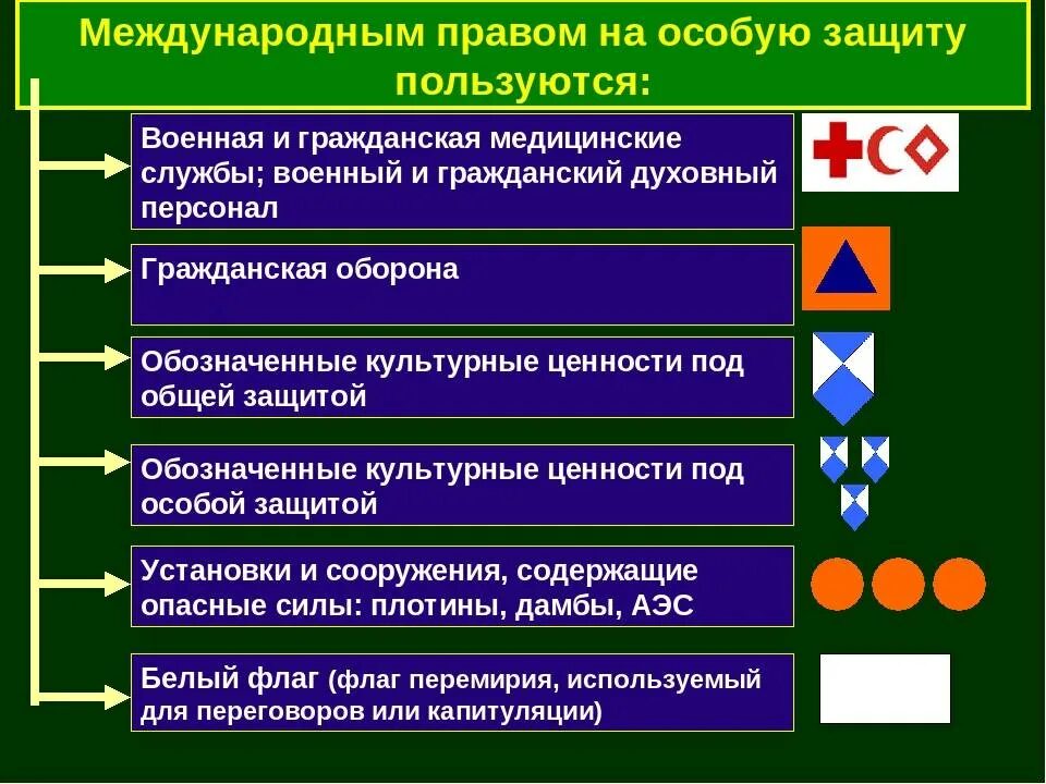 Особые категории организаций. Международное право на особую защиту. Международные знаки особой защиты. Международное гуманитарное право символы.