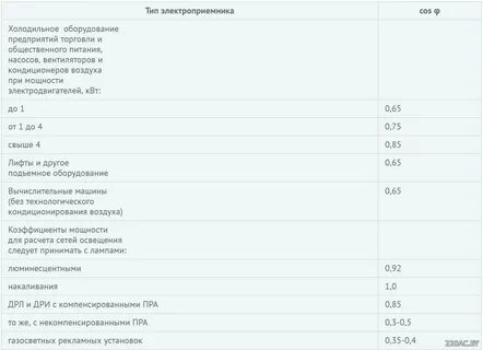 Номинальные напряжения электроприемников