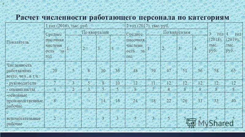 Расчет численности работающих