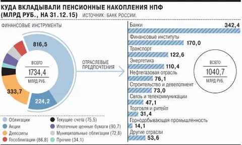 Вложить деньги в пенсионный фонд
