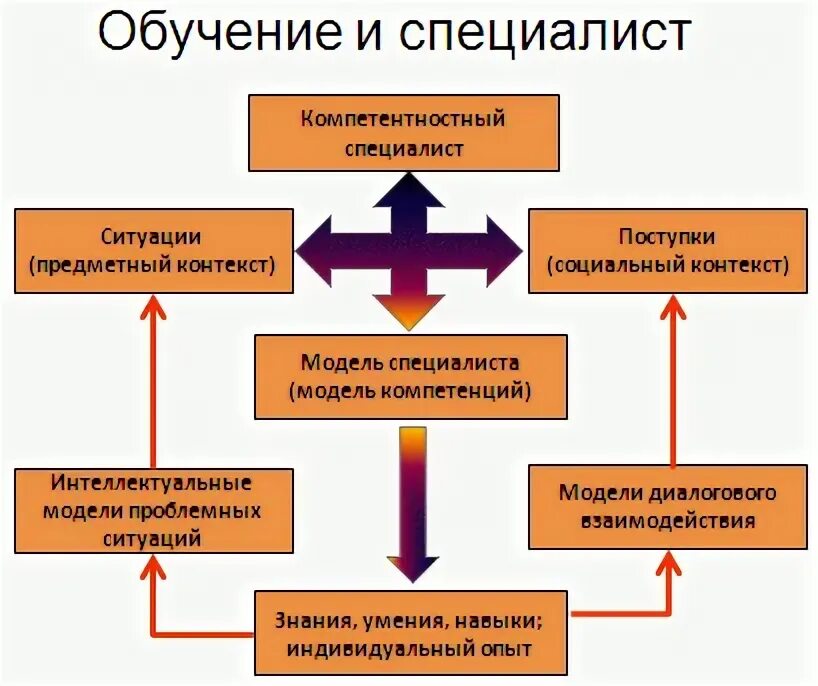 Модель в контексте. Компоненты информационной образовательной среды. Модель в контексте. Пропагация. Содержательная модель издания.