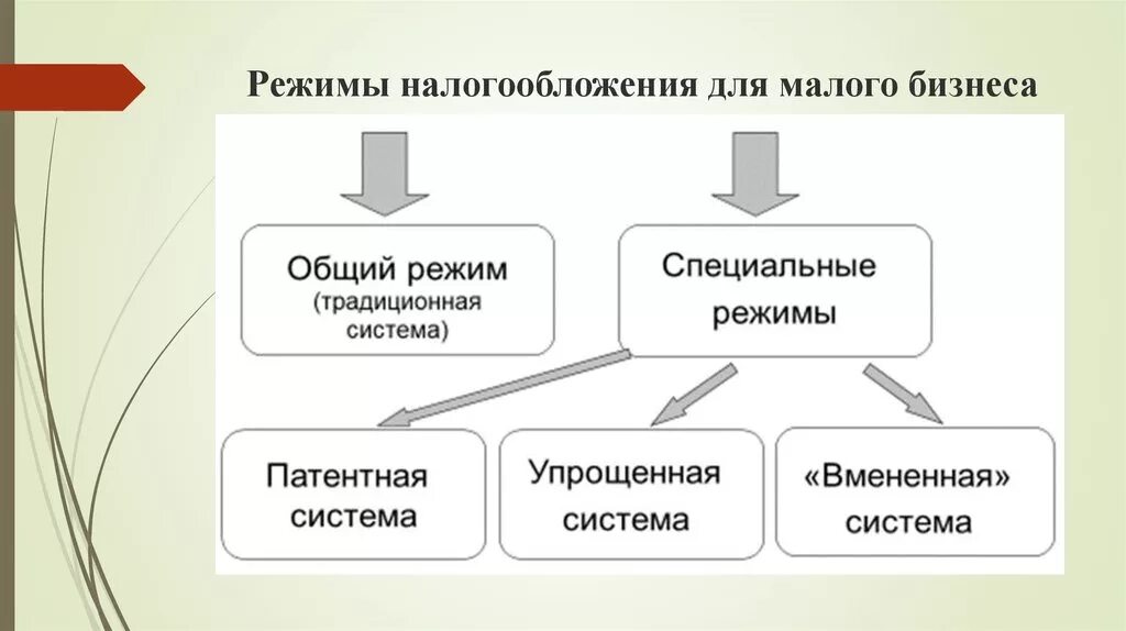 Системы налогообложения малого предпринимательства. Режимы налогообложения для малого бизнеса. Налогообложение малого бизнеса. Системы налогообложения для малого бизнеса. Система налогообложения в предпринимательстве.