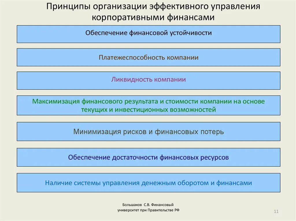 Организация финансов бюджетного учреждения. Принципы организации финансов корпорации. Принципы организации корпоративных финансов. Принципы управления финансами в организации. Принципы финансирования предприятия.