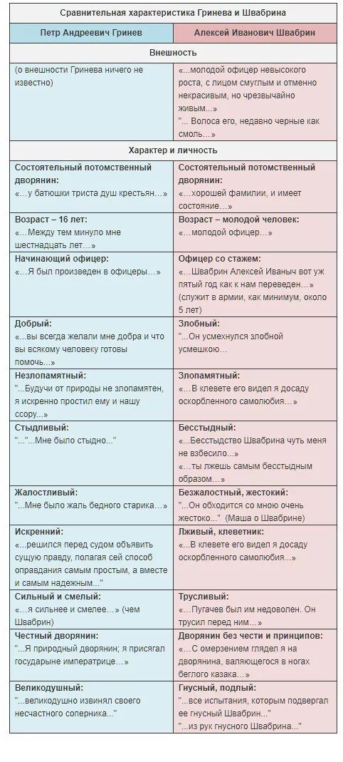 Сравнения капитанская дочка. Сравнительная характеристика Петра Гринева и Швабрина в таблице. Сопоставительная характеристика Петра Гринева и Швабрина. Сравнение Гринёва и Швабрина в капитанской дочке таблица. Характеристика героев Гринева и Швабрина таблица.