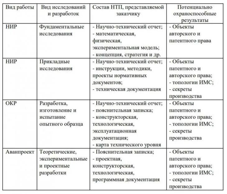 Концепция регулирования искусственного интеллекта. Искусственный интеллект таблица. Таблица развития искусственного интеллекта. Правовое регулирование искусственного интеллекта в России. Таблица по искусственному интеллекту.