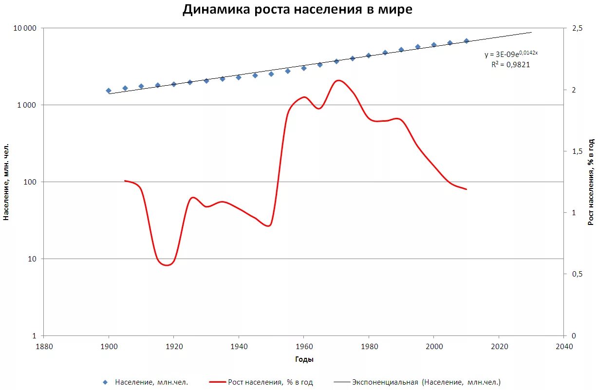 Динамика роста населения в мире. Рост населения. Динамика численности населения в мире. Рост населения с 1900 года.