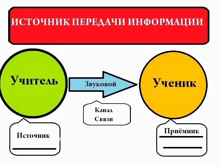 Схема передачи информации. Схема передачи информации источник. Схема связи источника информации. Каналы передачи информации педагога.