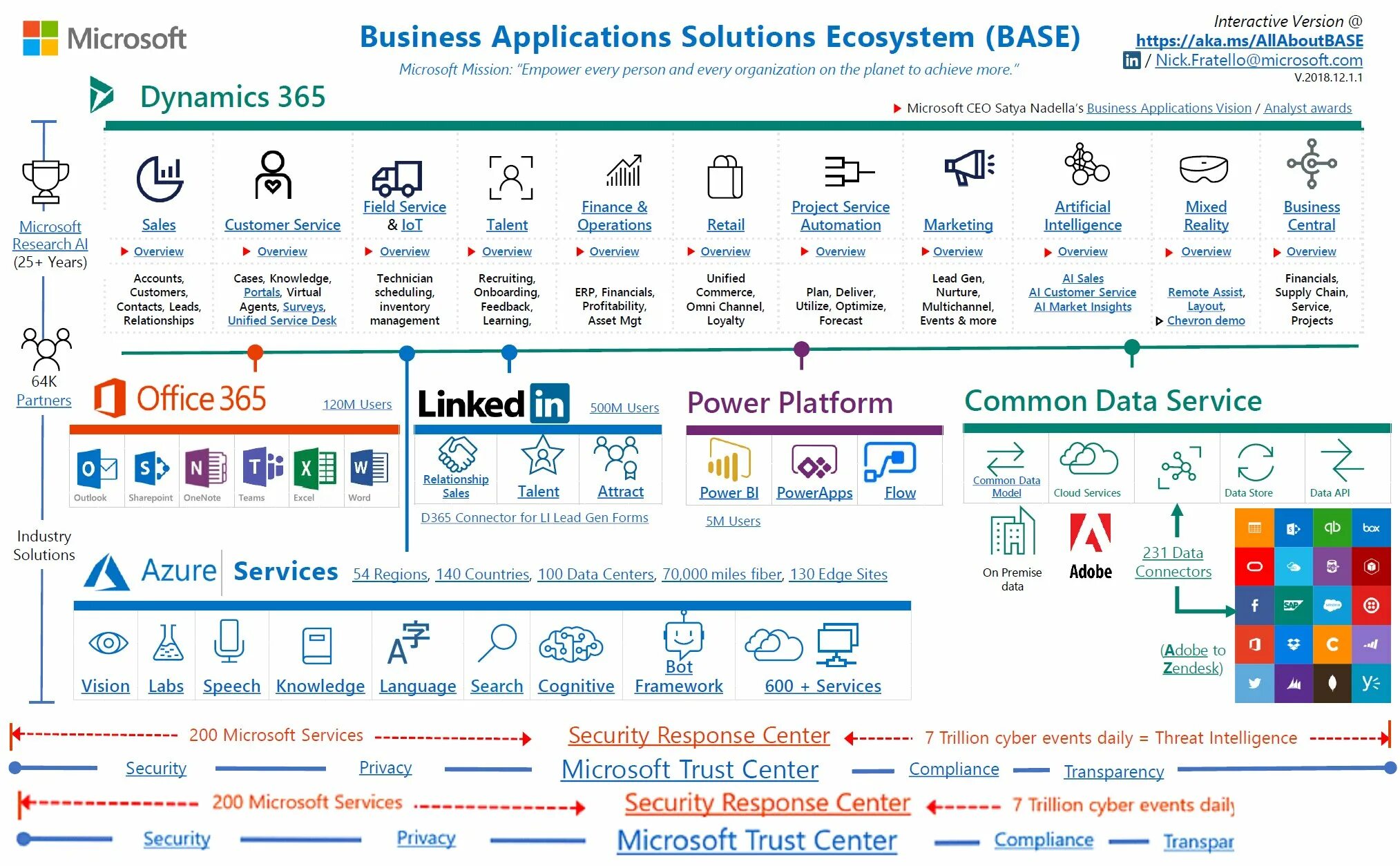 Www api ru. Экосистема Microsoft. Microsoft Dynamics 365. Microsoft 365 ecosystem. Microsoft Business.