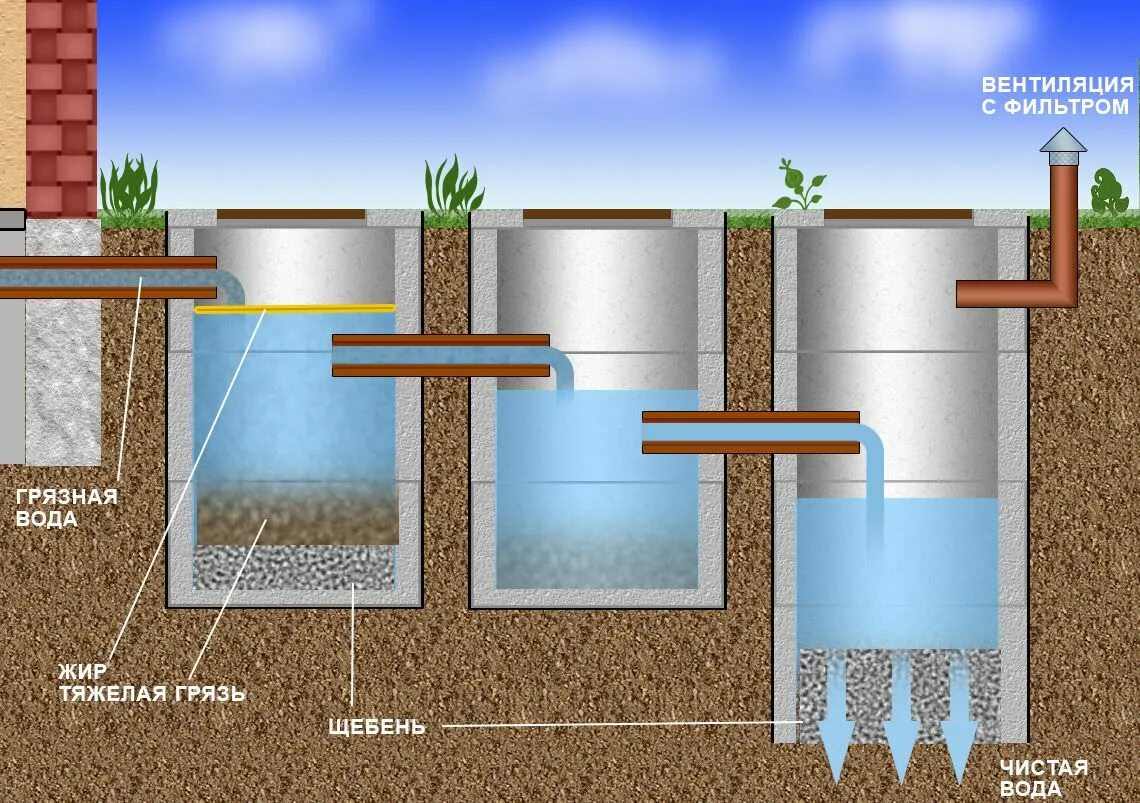 Канализация - септик (3 ж/б кольца). Бетонный трехкамерный септик. Септик из 3х бетонных колец однокамерный. Энергонезависимые септики для дачи без откачки с самоочисткой. Устройство септика из бетонных колец