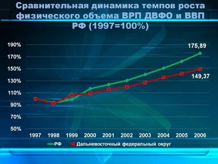 Динамика федеральных округов