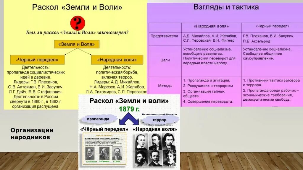 Народная воля какое направление. Итоги деятельности народной воли 1879. Цель земля и Воля в 1870. Раскол организации земля и Воля. Раскол организации земля и Воля год.