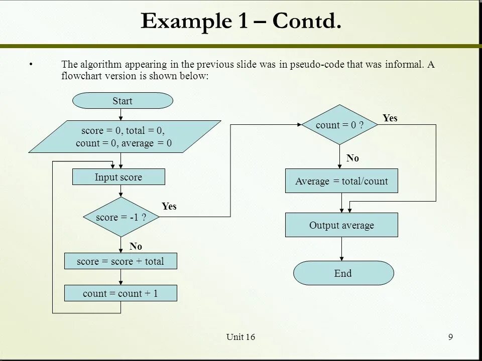 Algorithm. Алгоритм fast. Example algorithm and flowchart. Алгоритм на английском. Алгоритм маркеров