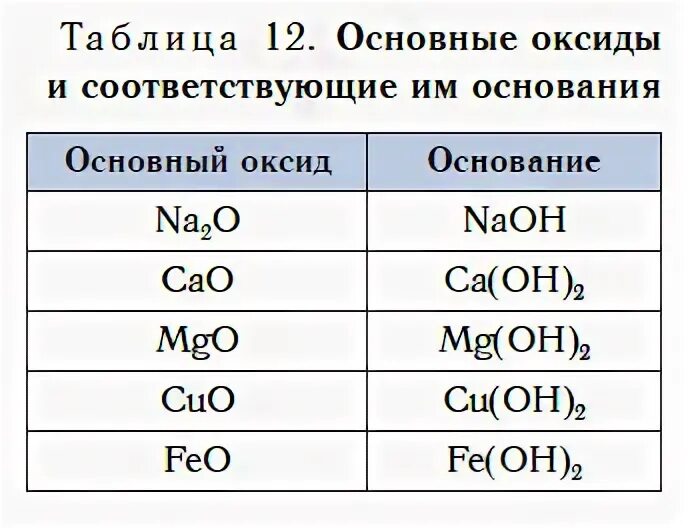 Формула соответствующего основания. Формулы основания и основного оксида. Формулы основных оксидов таблица. Основной оксид формула соответствующего основания. Формулы основных оксидов и соответствующих им оснований.