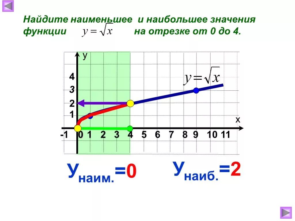 Наиб и наим значение. Наибольшее и наименьшее значение функции. Функция на отрезке. Значение функции на отрезке. У наибольшее у наименьшее.