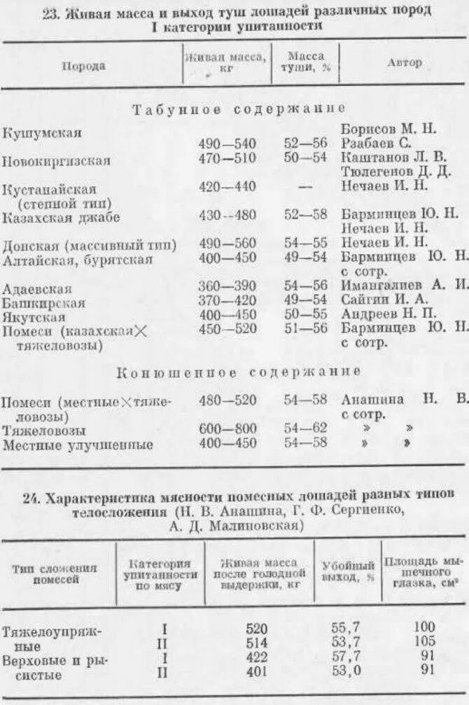 Живой вес сколько мясо. Таблица расчета забоя КРС. Таблица убойного выхода мяса КРС. Выход мяса КРС В процентах от живого веса таблица. Выход мяса лошади от живого веса таблица.