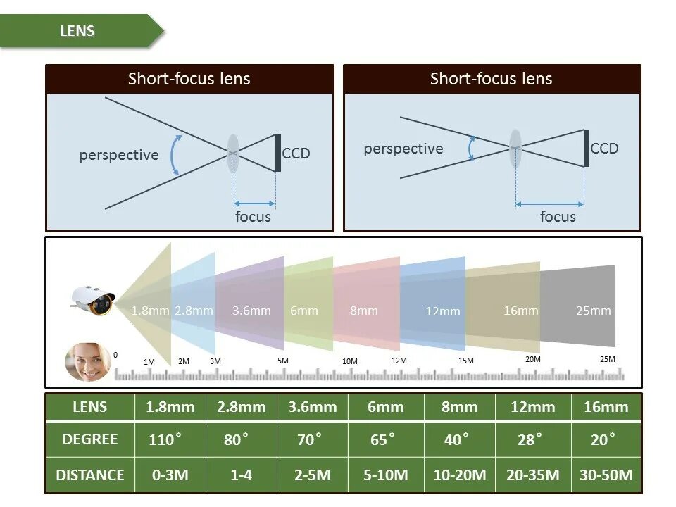 Камера фокус 3.6 мм. Камера 4мм угол обзора. Фокусное расстояние камеры видеонаблюдения таблица. Фокус 3.6 мм угол обзора.