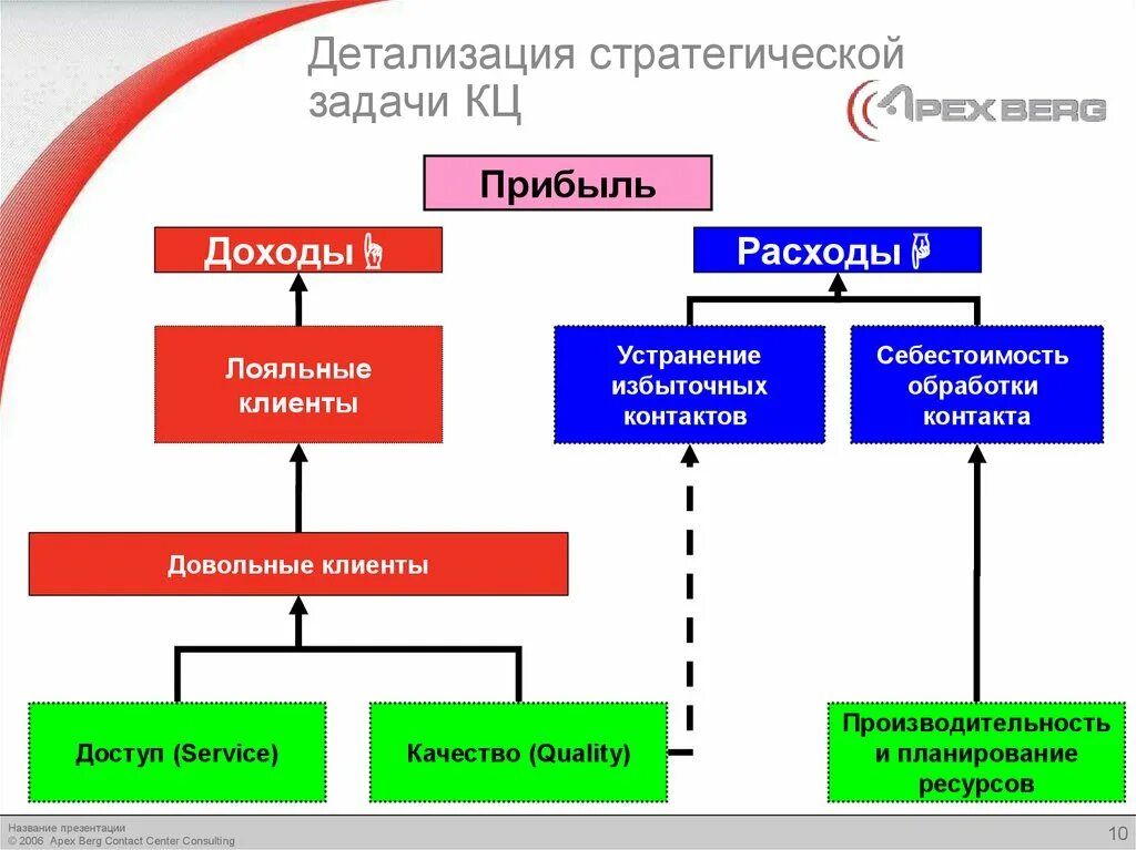 Функциональное и операционное управление. Задачи стратегии. стратегическая задача управление университетом. детализация целей. детализация задачи.