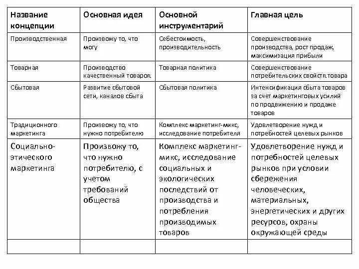 Определите потребности и удовлетворите их» концепция маркетинга. Товар услуга нужда потребность. Товары и услуги таблица. Концепции маркетинга нужда потребность товар рынок.