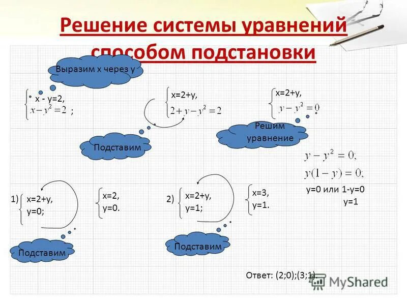 Алгоритм решения системы методом подстановки