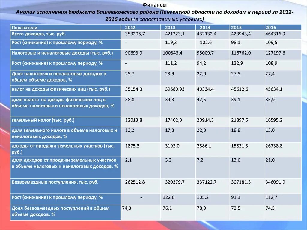 Анализ исполнения бюджета. Бюджет Пензенской области. Исполнение бюджета. Анализ исполнения бюджета по доходам.