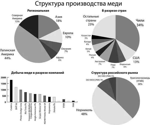 Современная состояние производства меди. Мировое производство меди. Страны лидеры по производству меди. Структура производства меди. 5 стран лидеров по добыче медной руды.