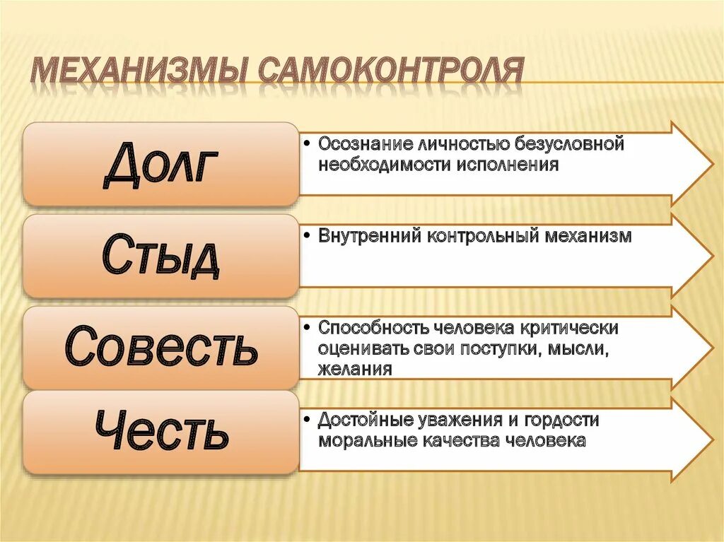 Элементом механизма самоконтроля не является. Механизмы самоконтроля. элементы механизма самоконтроля. элементы самоконтроля личности. механизмы самоконтроля личности.
