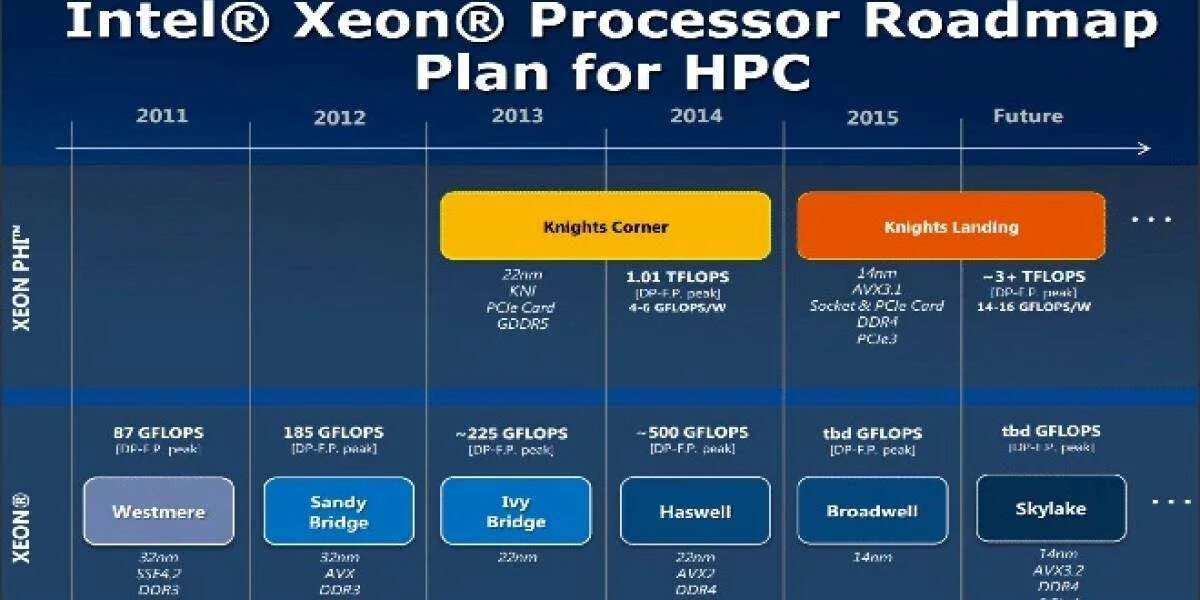 Эволюция процессоров Intel. Сокеты и поколения процессоров Intel. Сокеты Интел процессоров по годам. Поколения сокетов процессоров Intel Core. Линейка сокетов