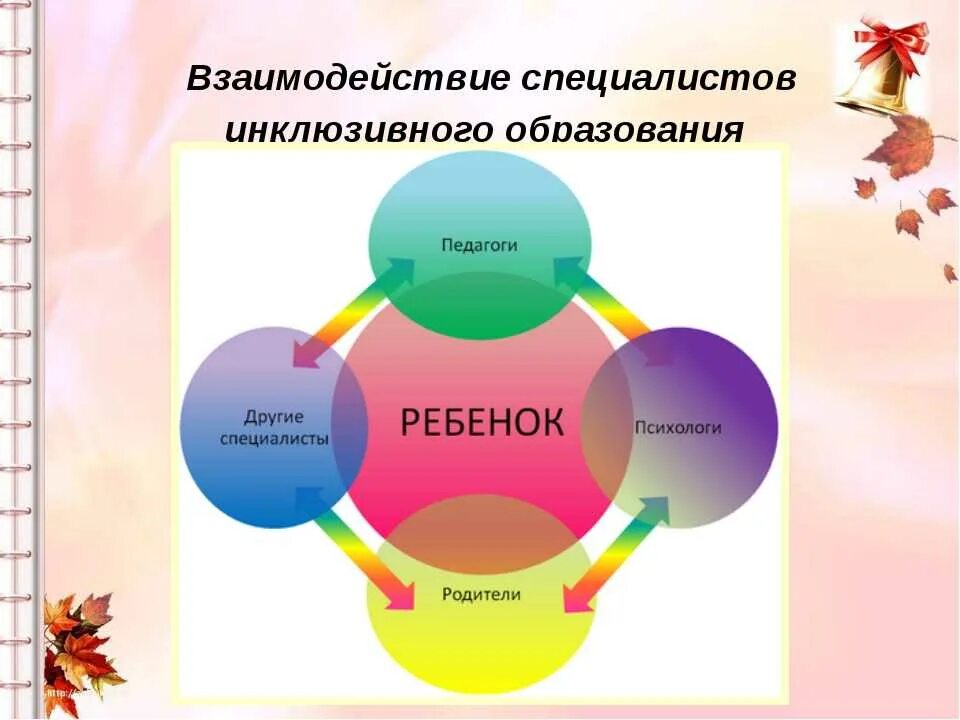 Взаимодействие специалистов в ДОУ. Взаимодействие родителей и детей. Взаимодействие педагога с детьми. Модель взаимодействия школы и семьи.