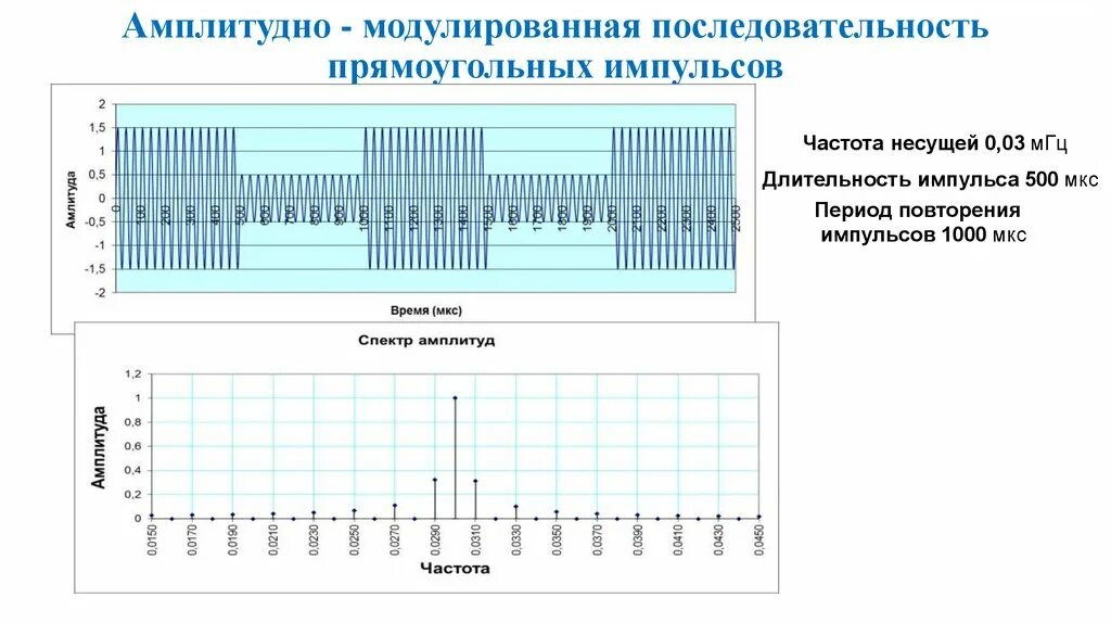 Амплитуда несущей частоты